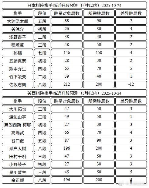 日本棋手临近升段 余关西好像197胜了，濑户大叔也马上要入神了，这两位估计下个月