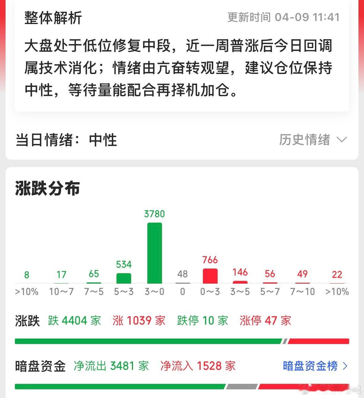 这根大阳线，本来想着先看反弹三天～川普一句假新闻....海峡重新封禁～今天又低开