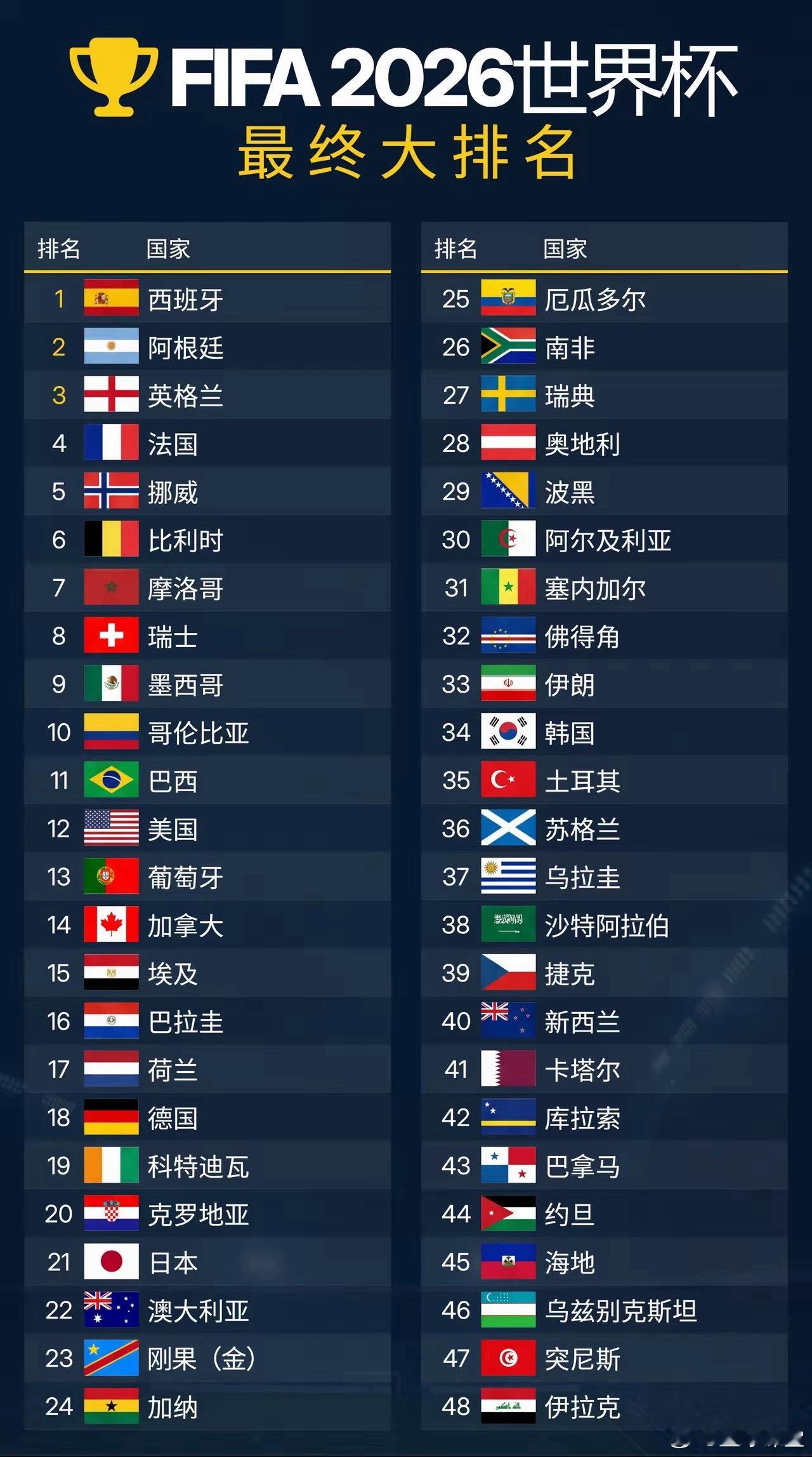 FIFA2026世界杯最终排名 