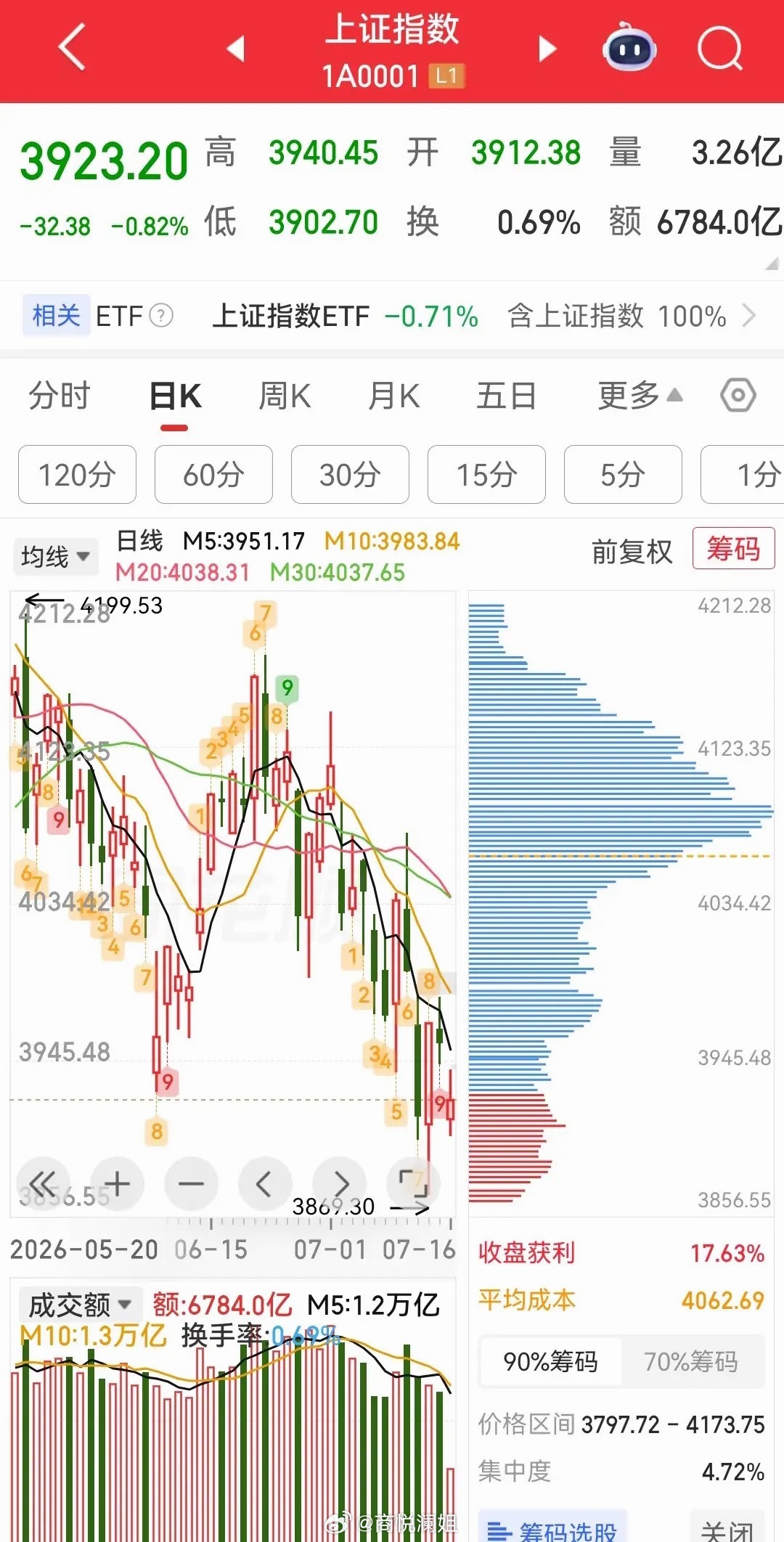老登股持续反弹和反转上涨;科技股持续分化和破位下跌调整;沪深两市持续缩量2367