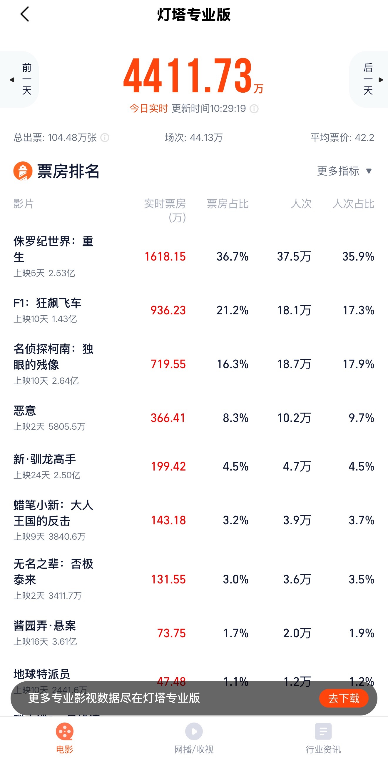我在朋友圈里，看到的都是表示 F1 很好看，侏罗纪世界是什么东西？！这两部电影我