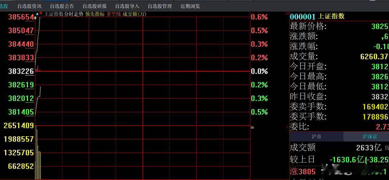 黄线在上，白线在下～～～中小创个股蛮好！