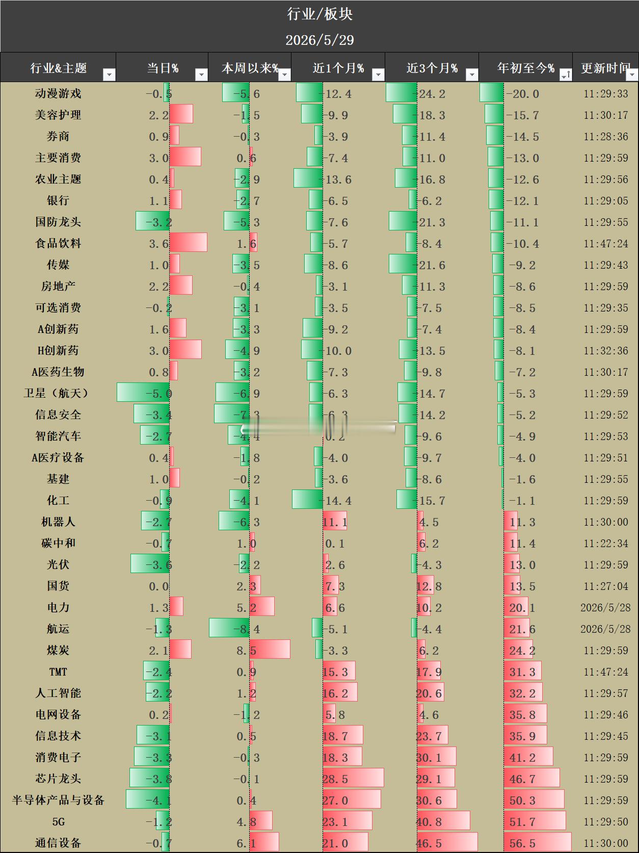 最近一个月化工板块跌幅最大，-14.4%，ytd已归零 
