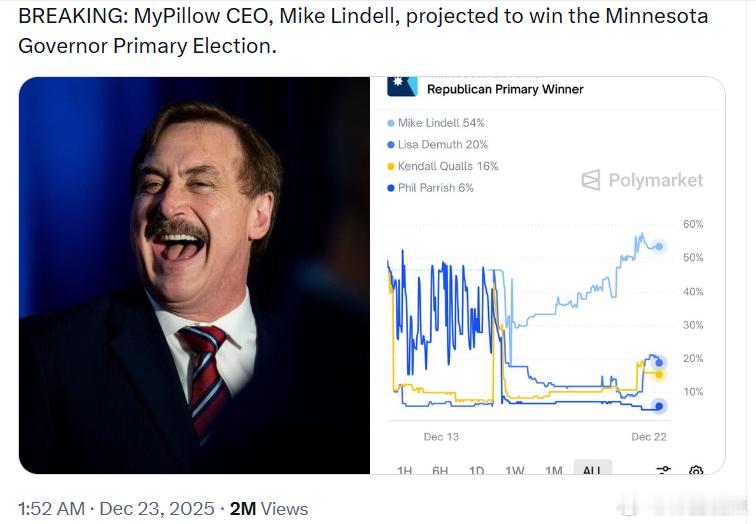 枕头哥迈克·林德尔预计将在明尼苏达州州长初选中获胜。 
