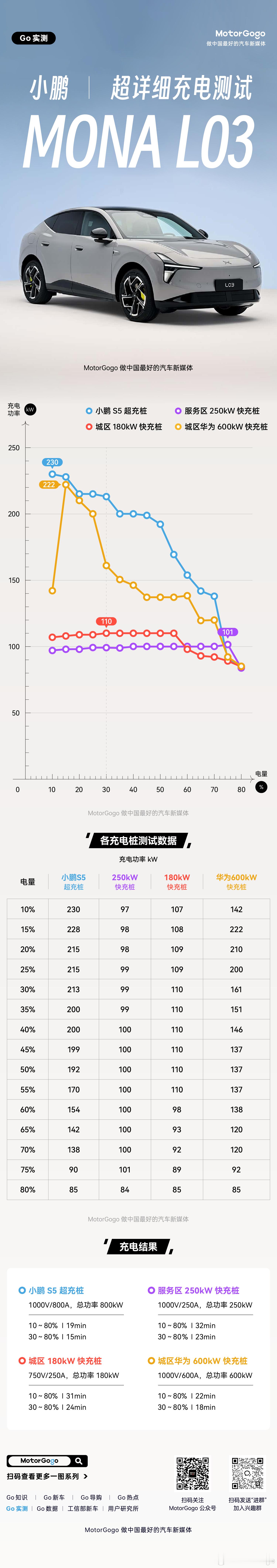 前段时间我们开着小鹏 MONA L03 找了 4 个市面上常见的充电桩，给大家做
