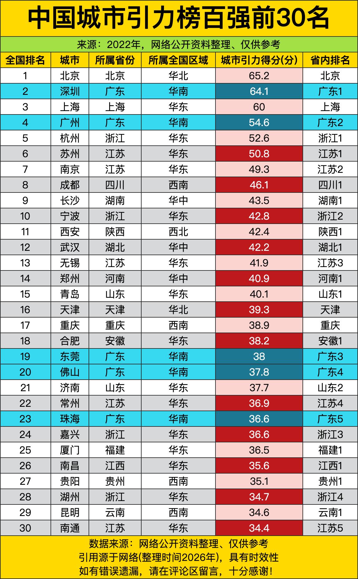 北京以65.2分的微弱优势压过深圳一头，上海又以60分的成绩紧跟其后，四座一线城