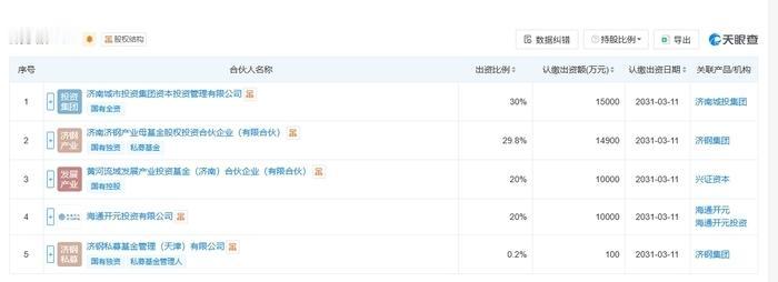 济南城投、济钢集团、海通开元联合出手 5亿元智造产业基金落地济南！近日，新黄河记