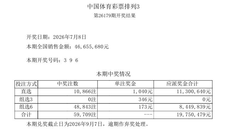 后悔死了，后悔得直拍大腿！今晚开奖的排列三，中奖号码是396，直选中出10866