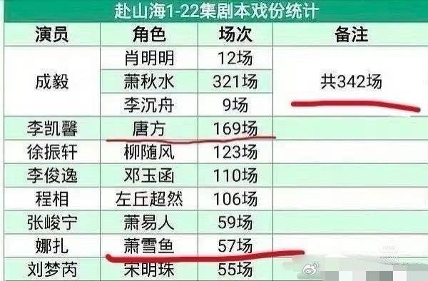 人民日报官博删除赴山海女二比女主多这么多戏份啊[疑问]预告里女儿李凯馨也比女主娜