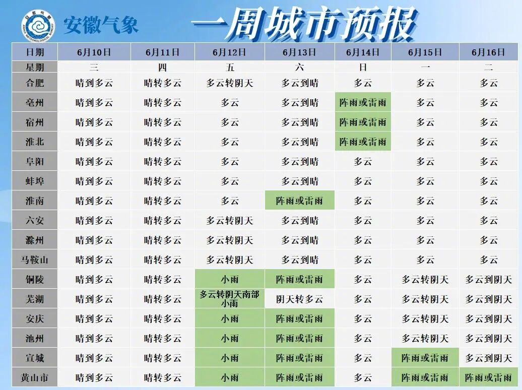 【#安徽今天最高36℃明起雨水返场#】据预报：今天白天到明天早晨：全省晴天转多云