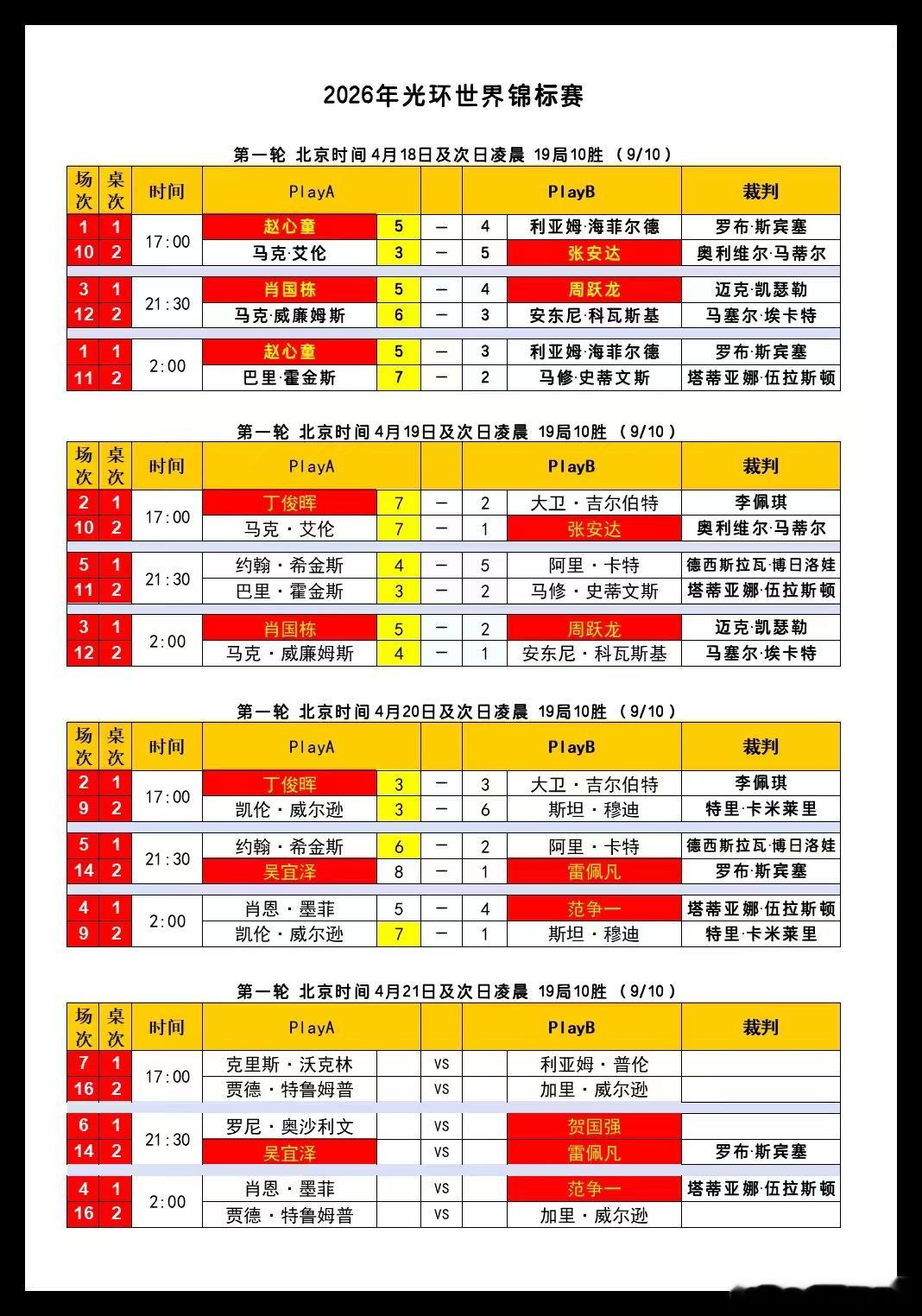 2026光环世界锦标赛第四天 32进16中国选手丁俊晖、赵心童、肖国栋三人晋级1