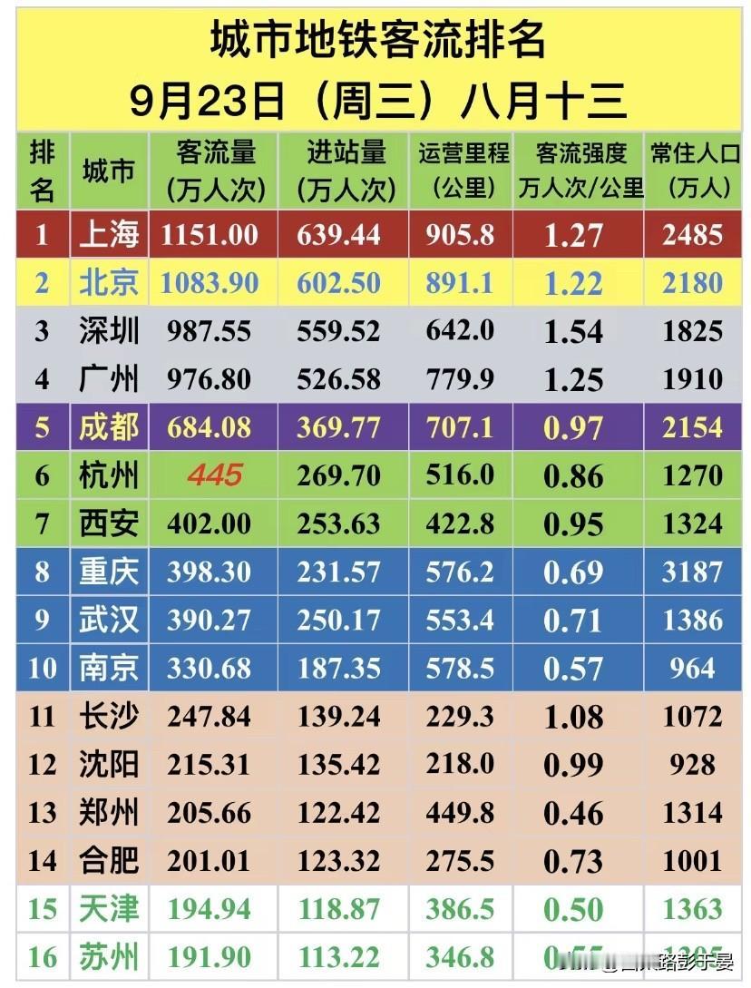 9月23日地铁客流排行榜！一线实力强，新一线差距很小

9月23日全国重点城市地
