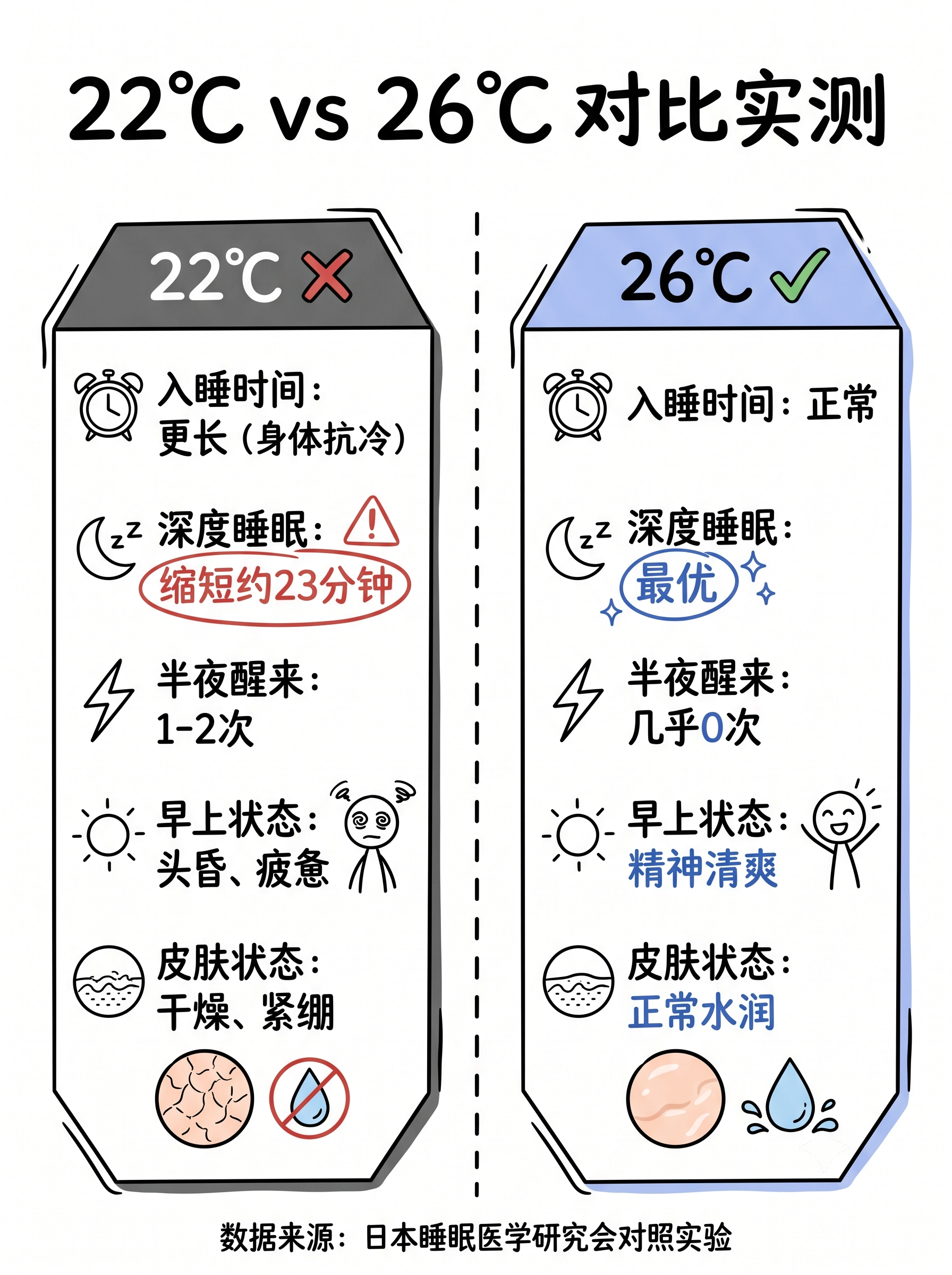 夏天越热越睡不着？你的空调温度可能设错了夏天到了，晚上不开空调根本睡不着对吧？但