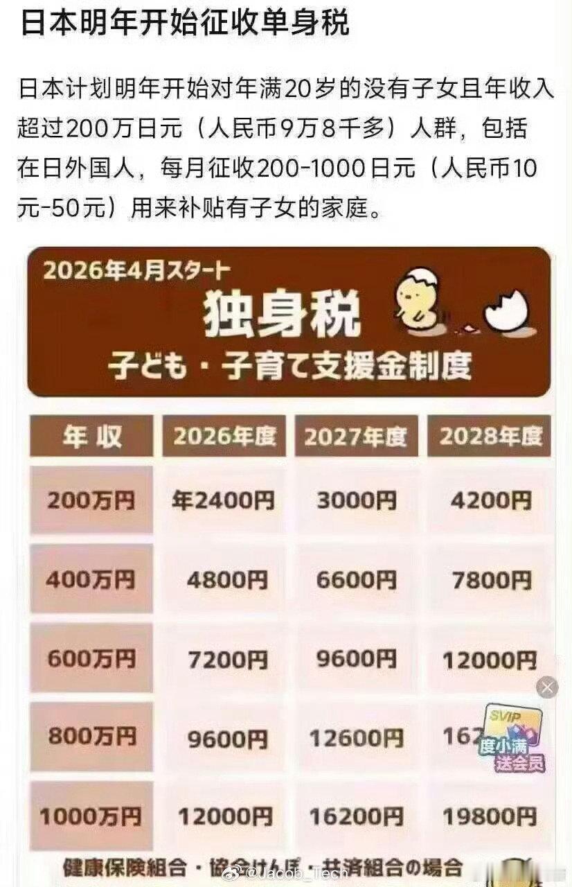 单身税 日本这有点离谱了，单身招惹谁了？[允悲][允悲][允悲] ​​​
