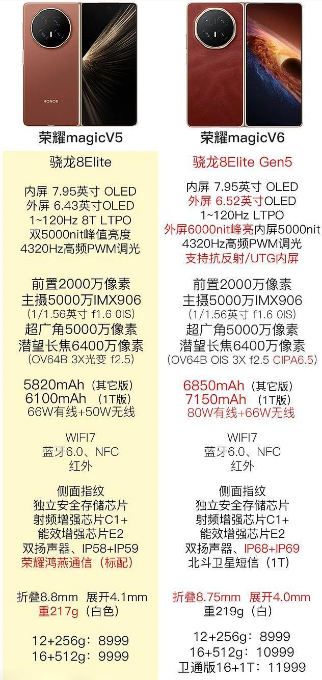 目前内存大涨价，荣耀也是没抗住，涨了1000

荣耀Magic V6相对V5可以