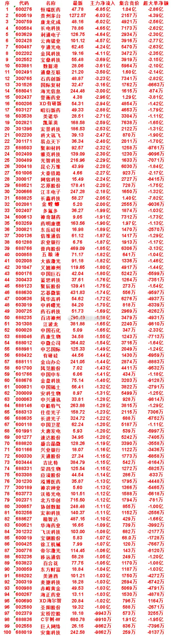 8月21日尾盘30分钟，主力卖出的名单！数据港：净流出 3.61亿，集合竞价 5