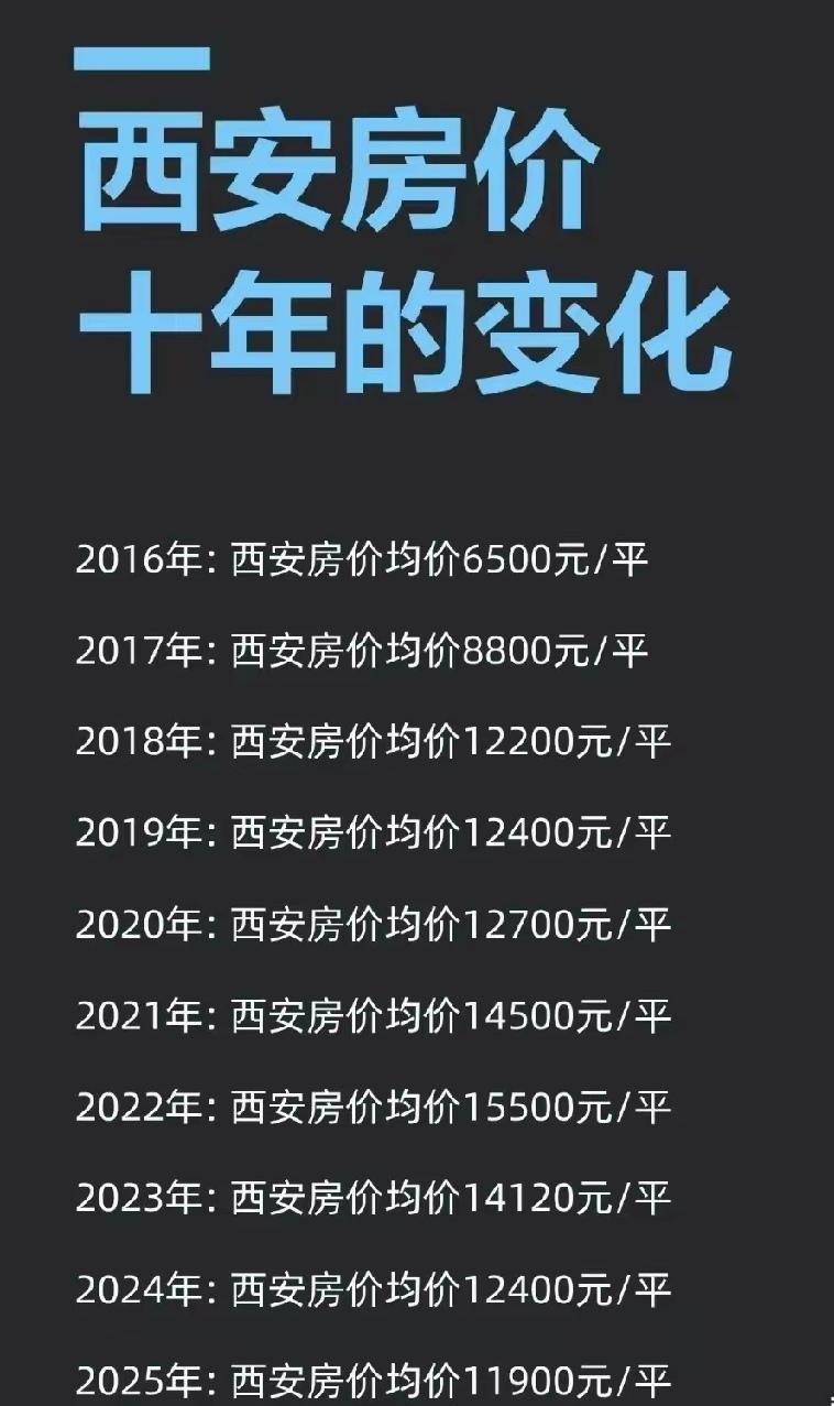 这张图片展示了西安2016 - 2025年房价均价的变化情况，具体数据如下：
