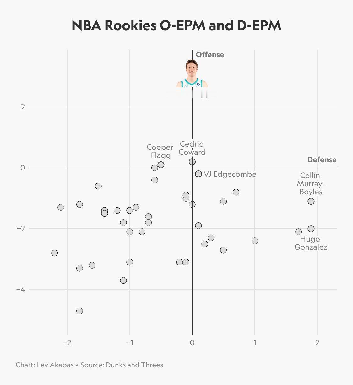 康神的进攻影响力和其他新秀不在同一层级我感觉最佳新秀已经稳了nba