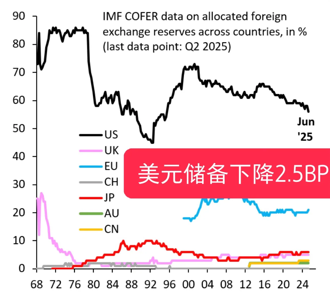 美元储备下降2.5BP