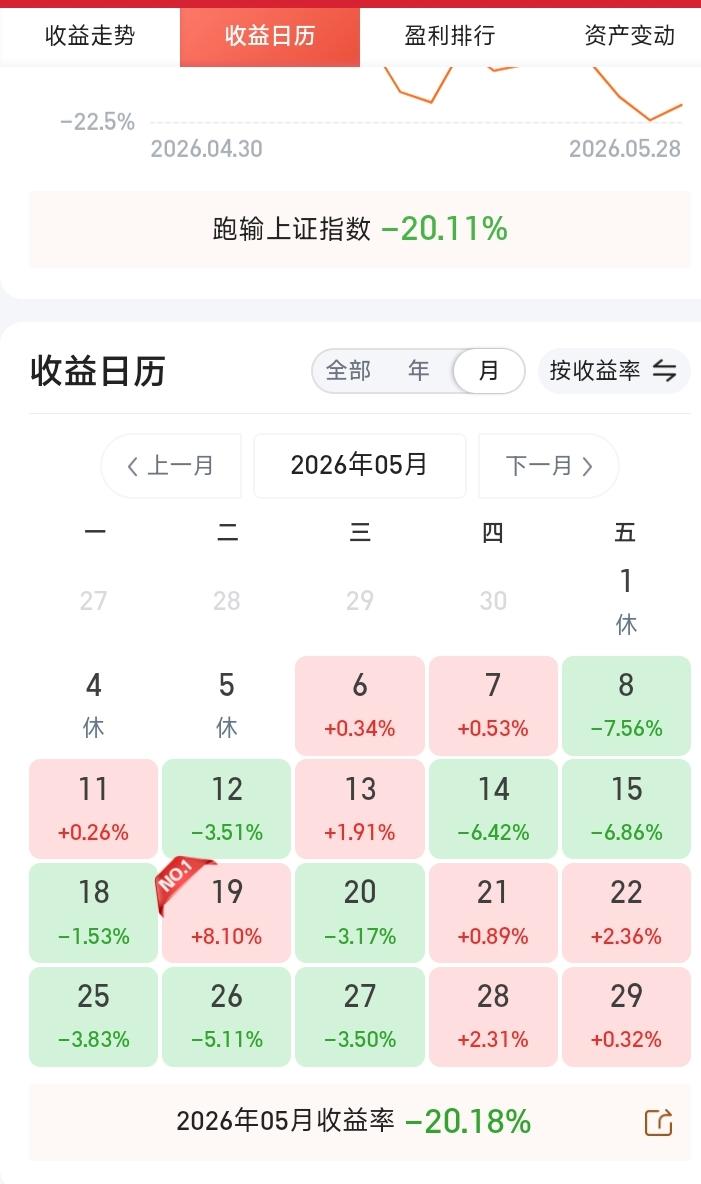 股市就要开盘了。
今天是6月的第一天。
刚过去的5月，亏损了20%，算是亏损惨重