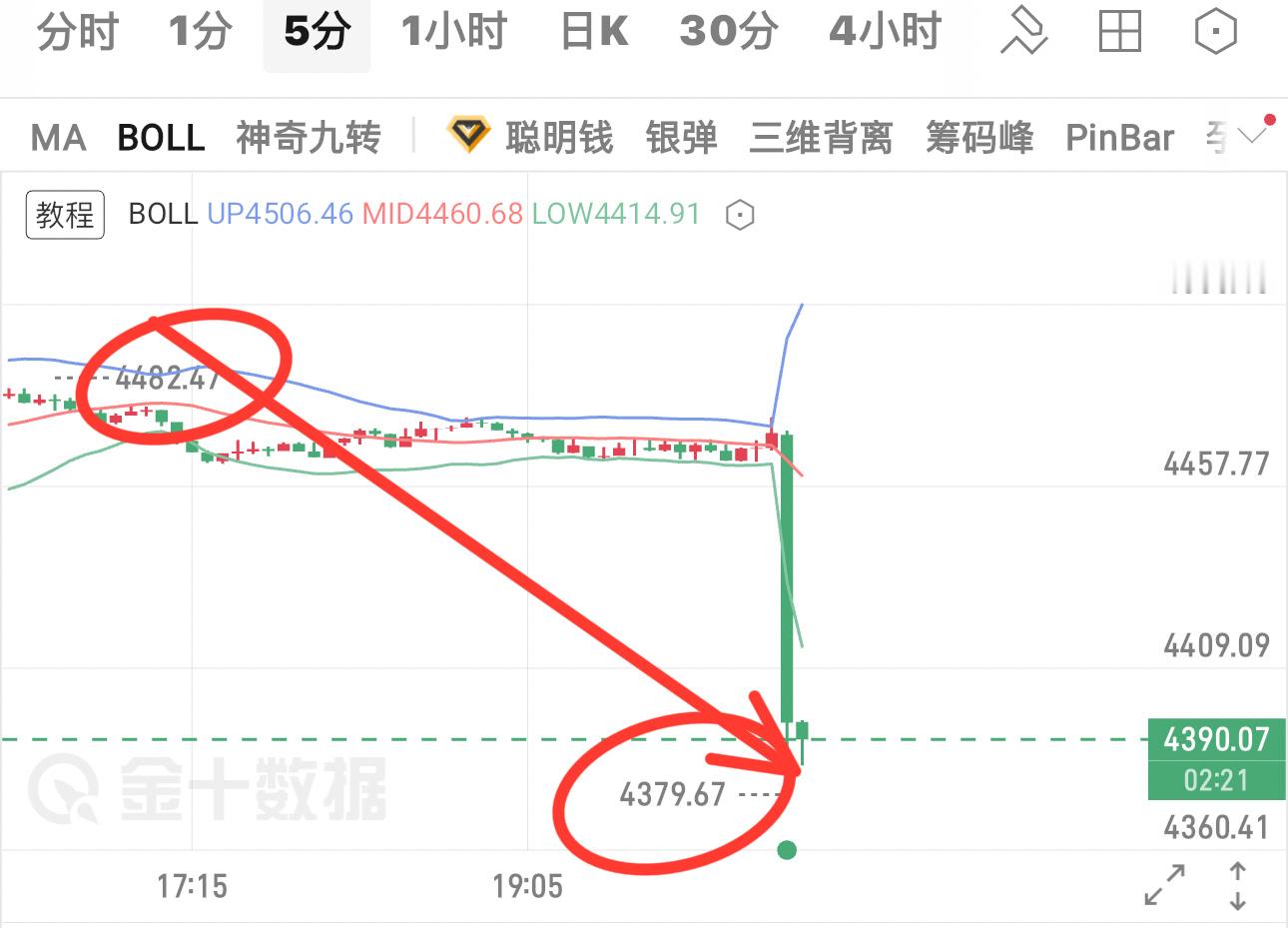 陈晨早间就已经提示，行情一旦跌破4440，可直接下看4380目标位。如今盘面如期