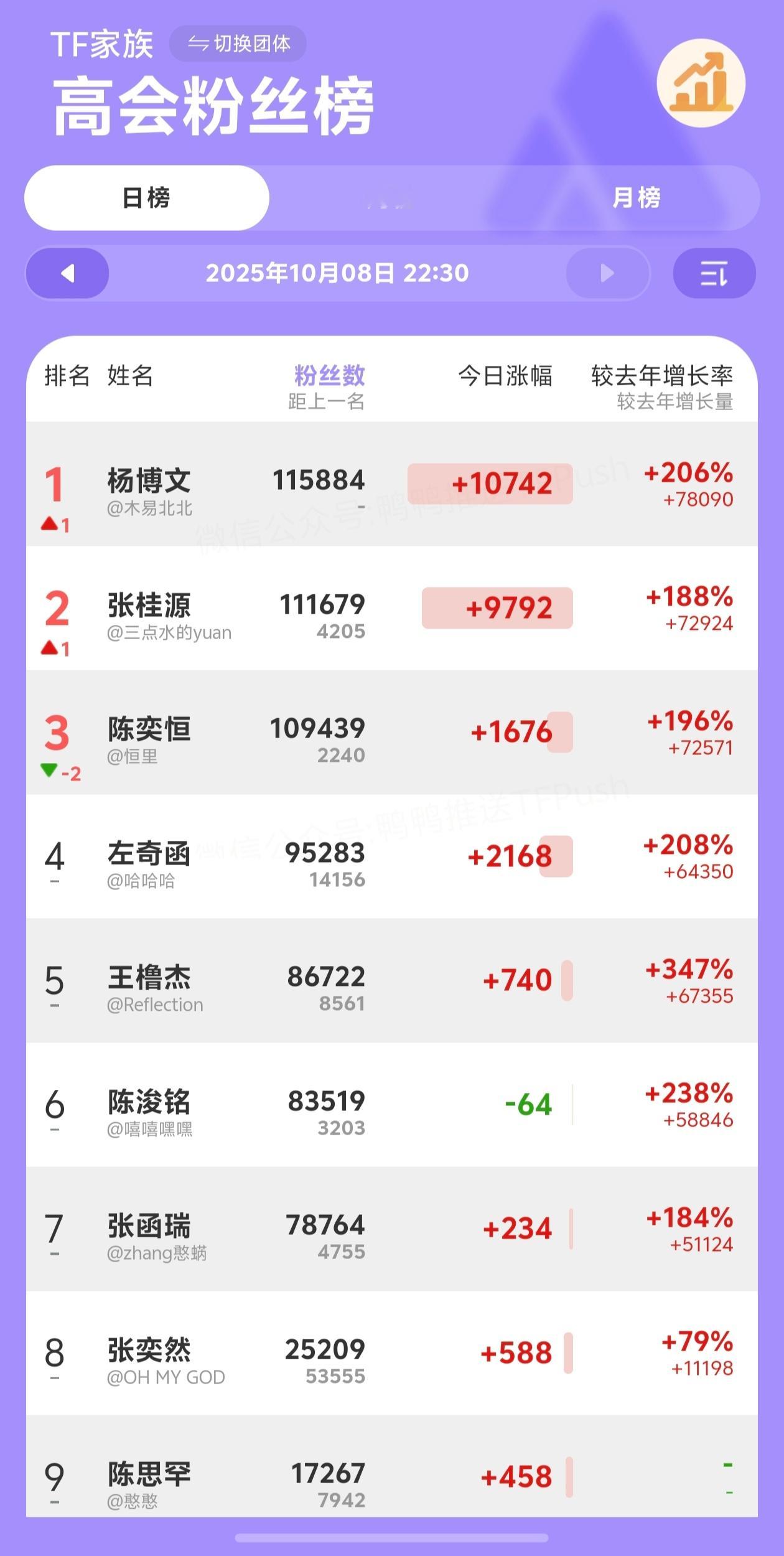 杨博文和张桂源今天一天就下了10000高会🐮 ​​​