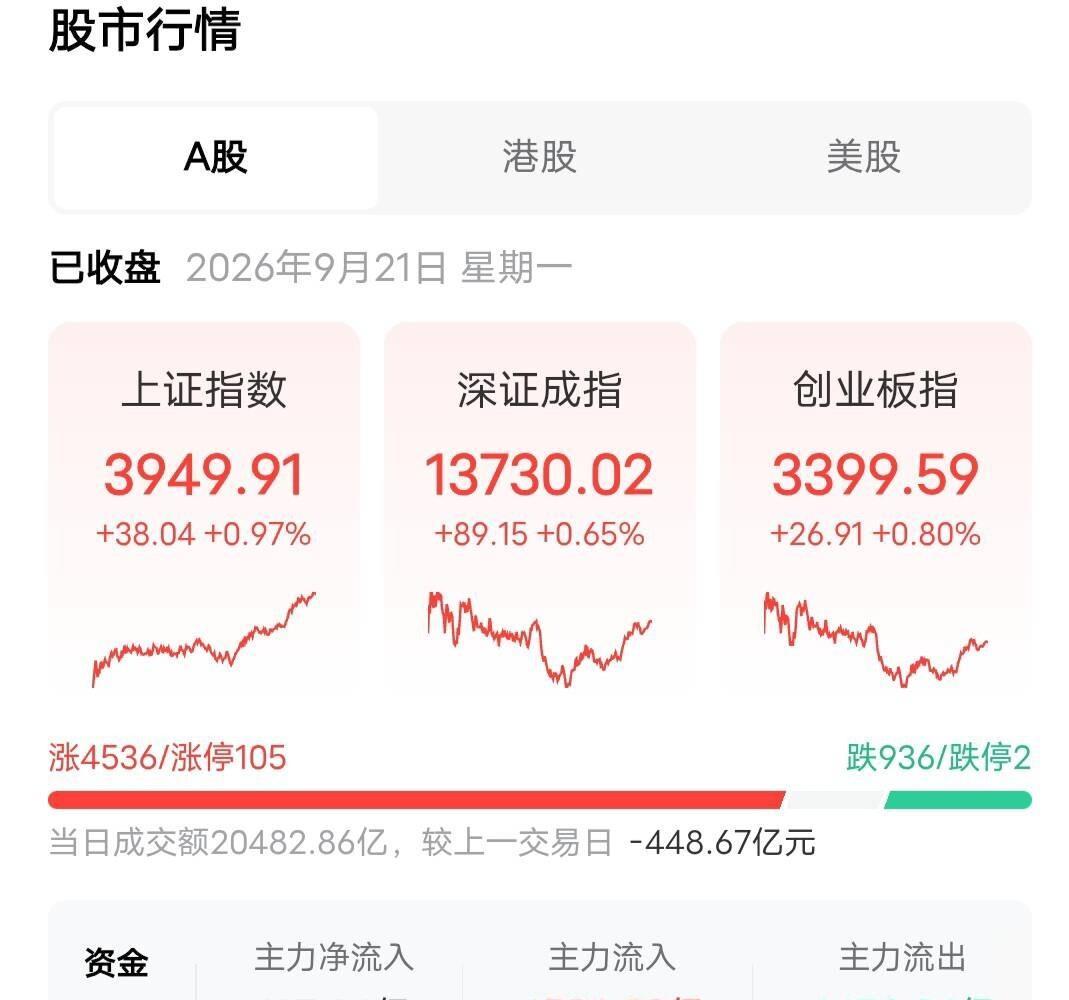 4500只票翻红却缩量 周二这根阳线藏了什么
2026年9月21日，周一收盘那一