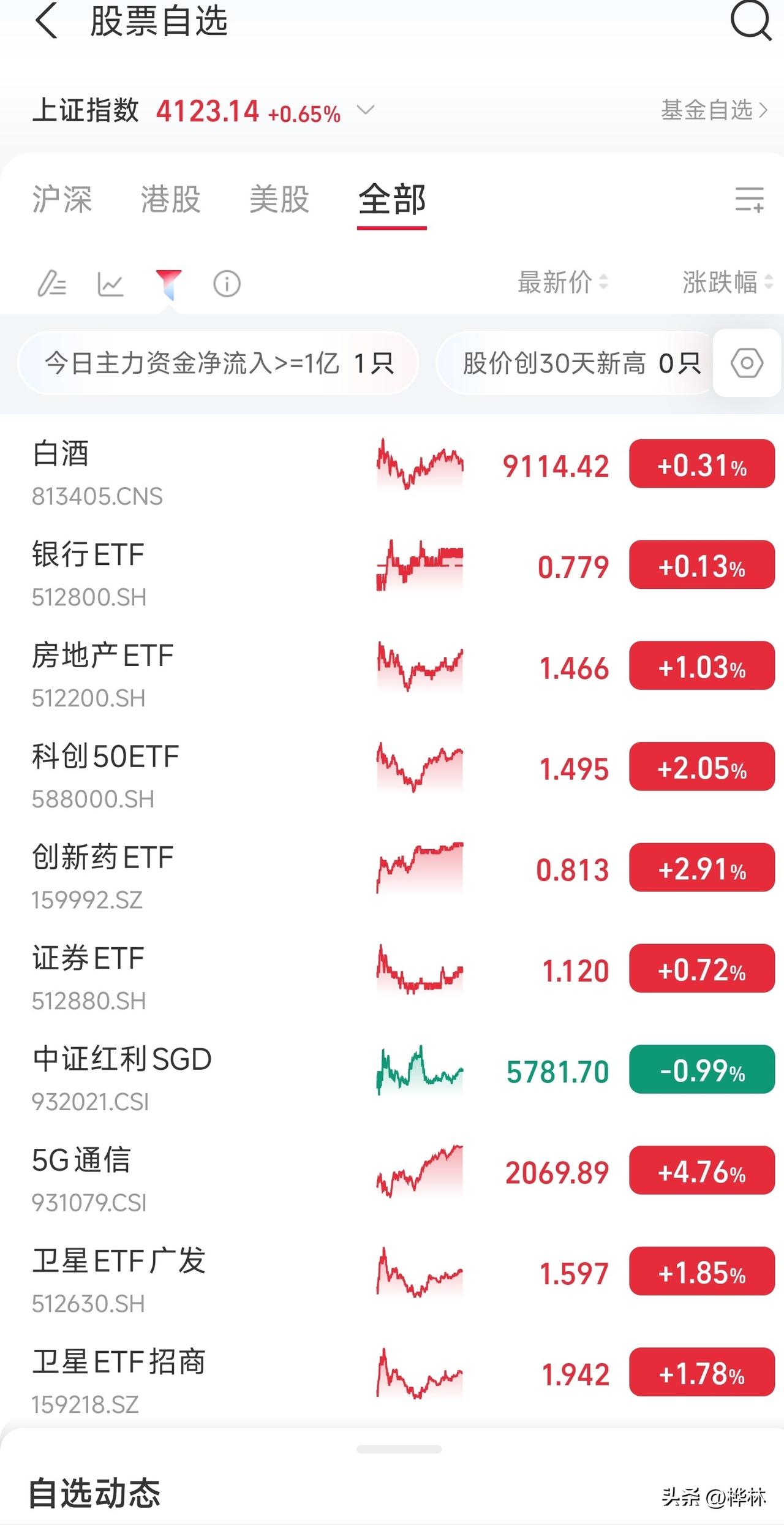 支付宝里面买基金，真能赚钱吗当然能，如果把握的好的话还可以发财。如果把握不好就会