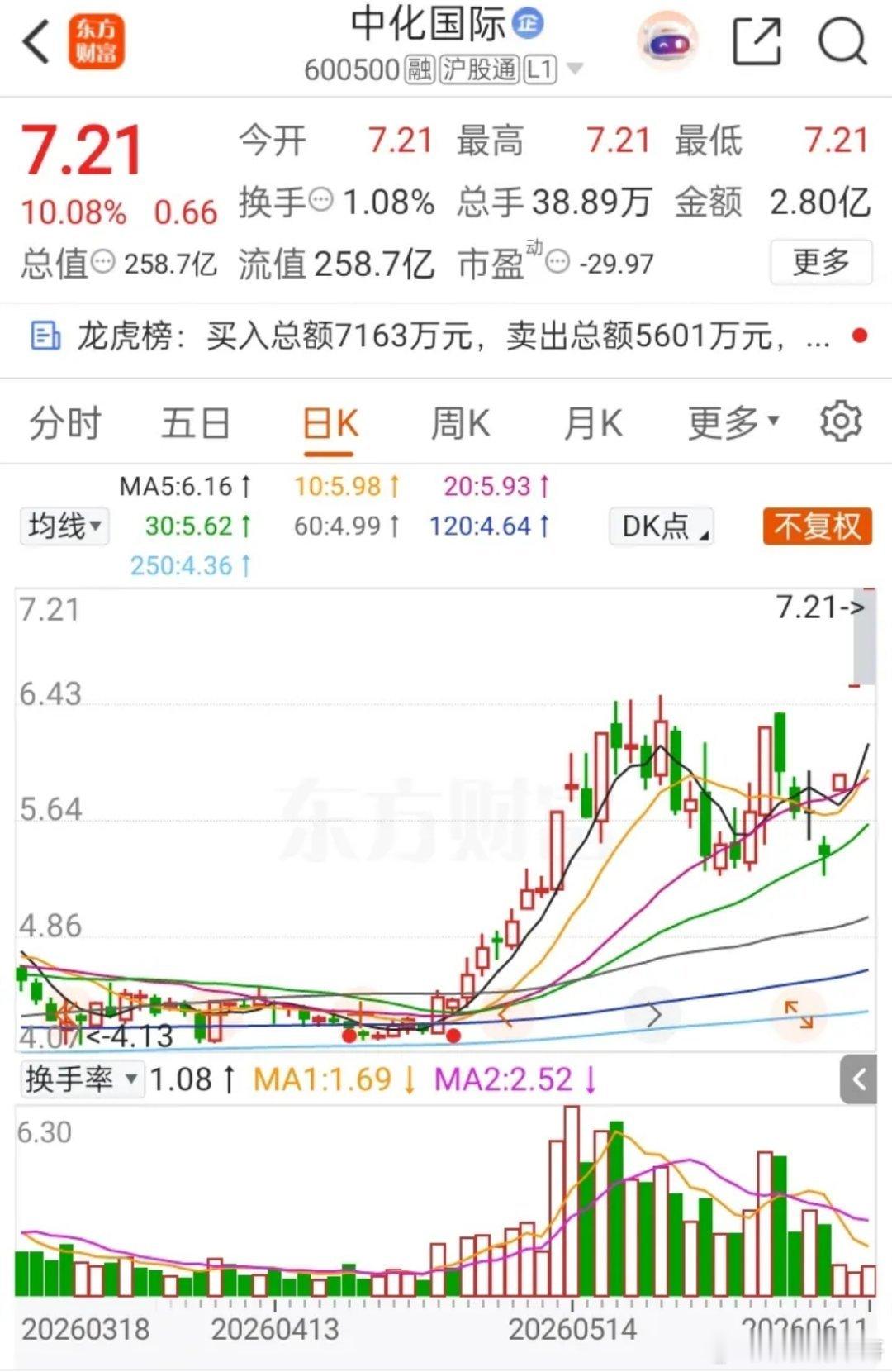 一位福建股民，今天在股吧里边哭边拍大腿！6块2追高中化国际5万股，看着股价一路阴