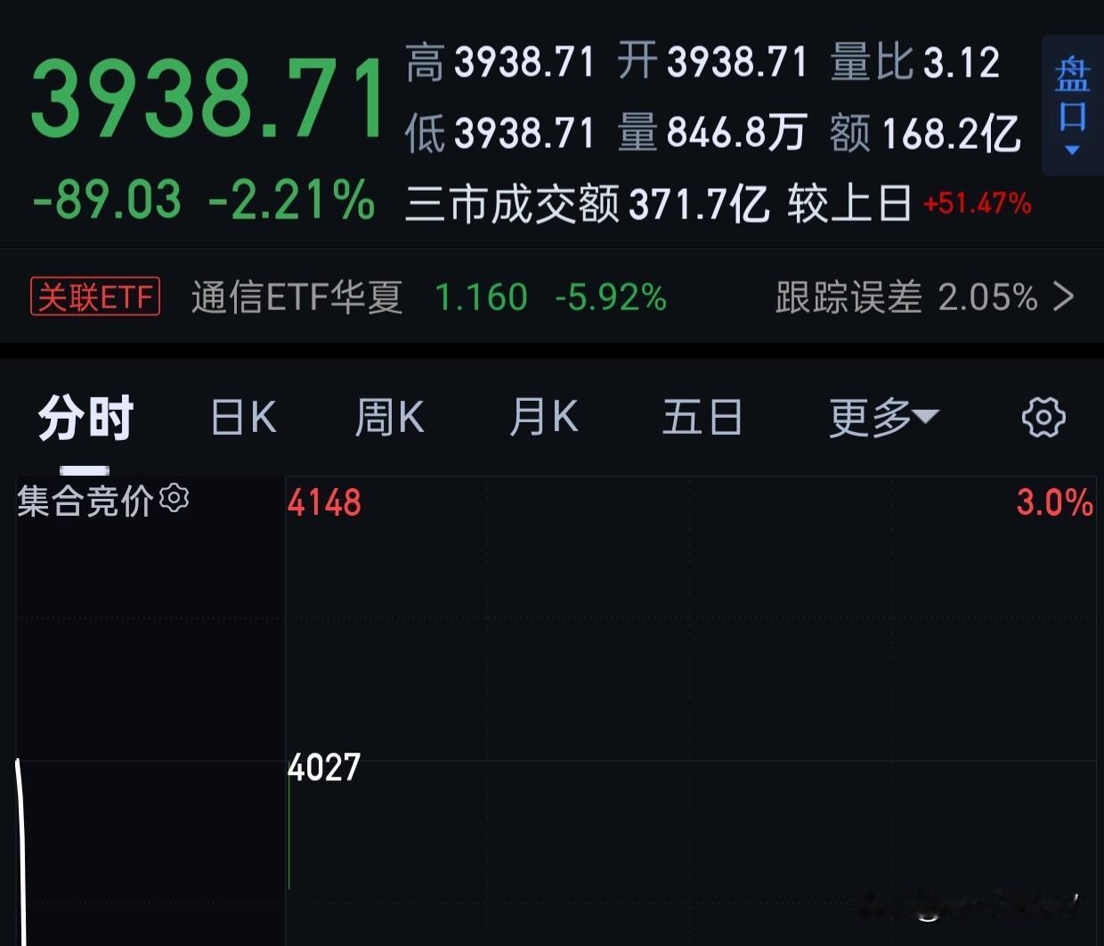 干脆今天补缺口。[呲牙][呲牙][呲牙]
我不动，记住我昨天写的关键点：涨的卖掉