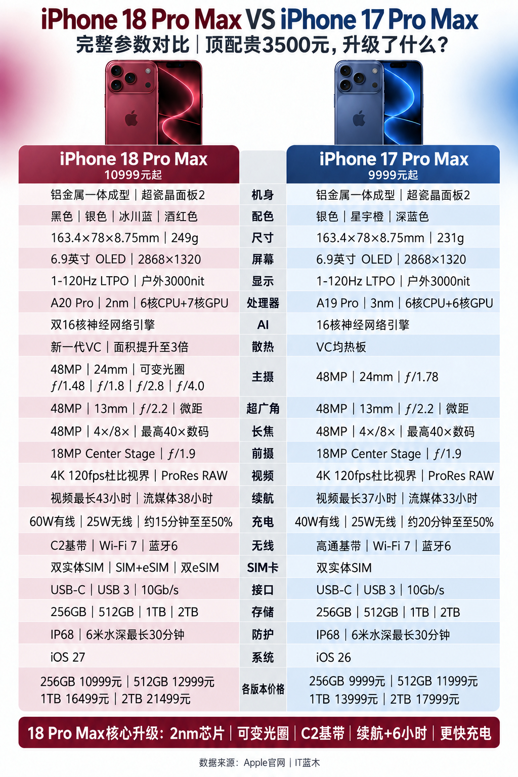 iPhone 18 Pro Max和17Pro Max参数对比iPhone 18