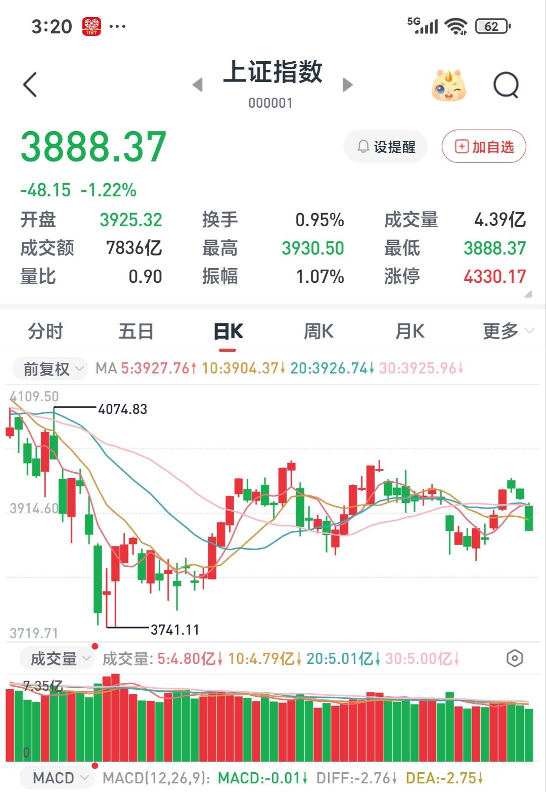 一根大阴线结束了9.24的交易。3888的收盘点倒是挺吉利的，这也是苦中作乐吧。