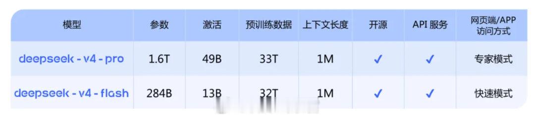 DeepSeekV4发布终于来了！DeepSeekV4 预览版本正式发布。Dee