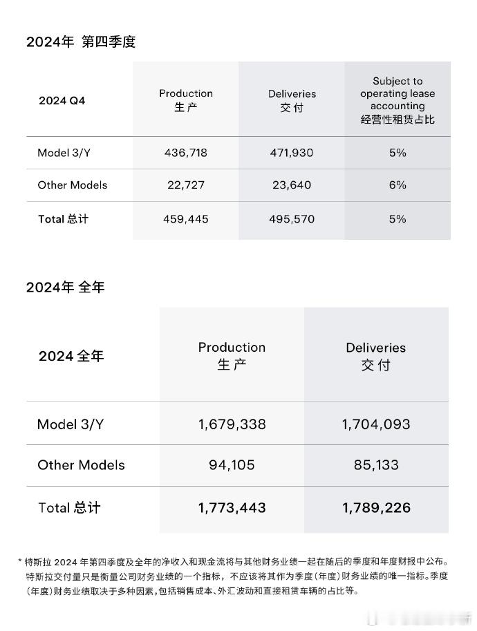 特斯拉在刚刚过去的第四季度生产了459445辆新车，交付了495570辆，并部署