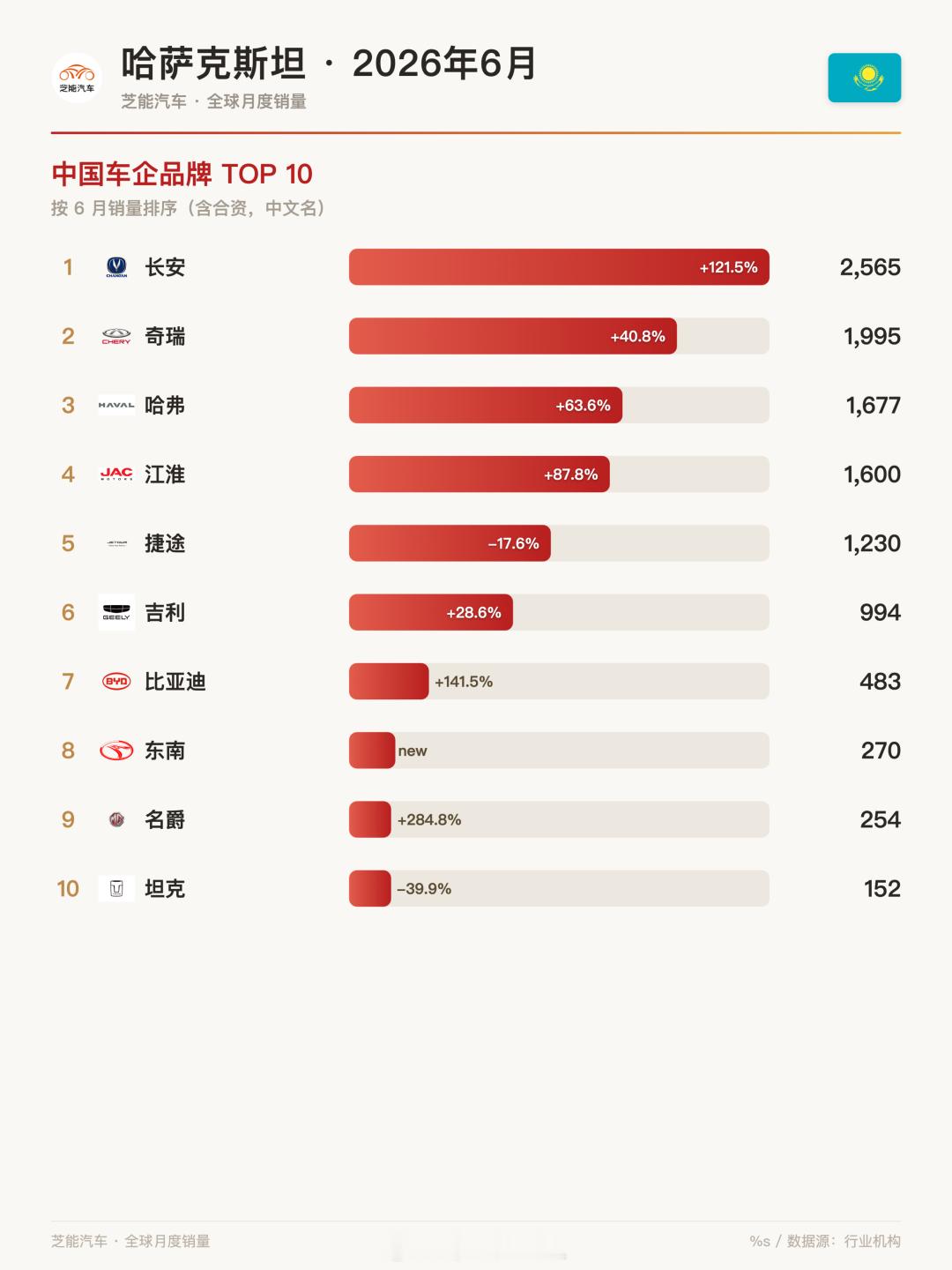 理想汽车之前在哈萨克斯坦来做出口制造第一站，从这个国家的市场来看，也不是特别大。