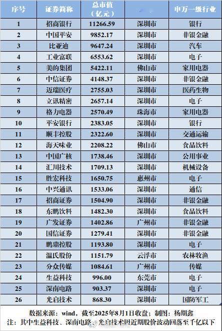 广东新增9家千亿市值企业在AI浪潮驱动下，深圳、惠州、东莞等地的优势产业，正批量