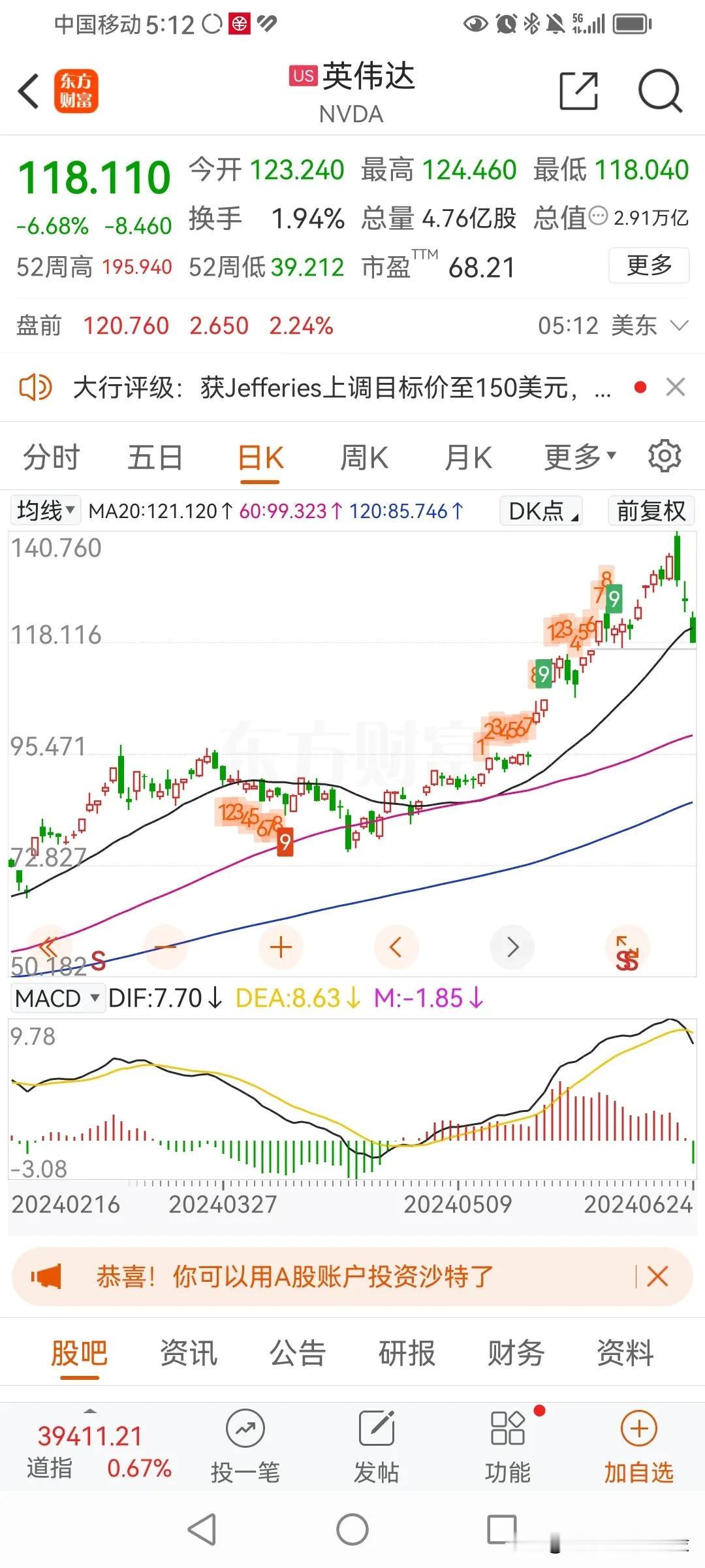 美国的英伟达昨晚大跌6.68%，今天我们的科创指数立马就吓破了胆，今天暴跌2.8