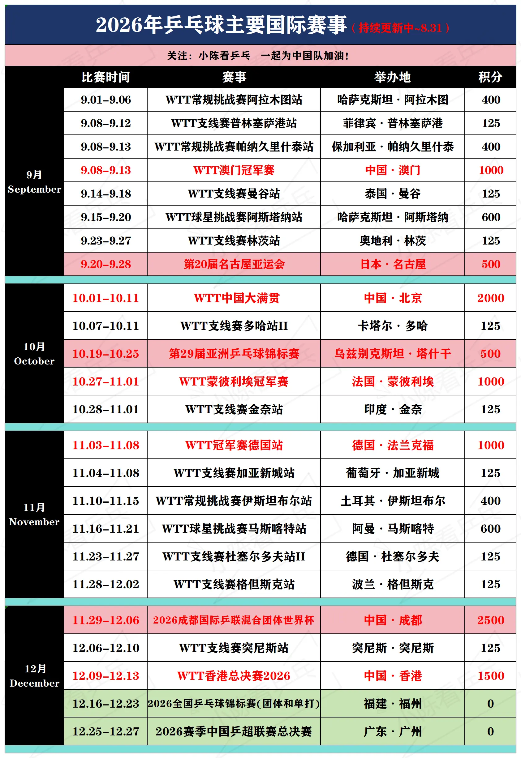 2026年乒乓球剩余主要国际赛事汇总更新。2026年乒乓球剩余主要国际...