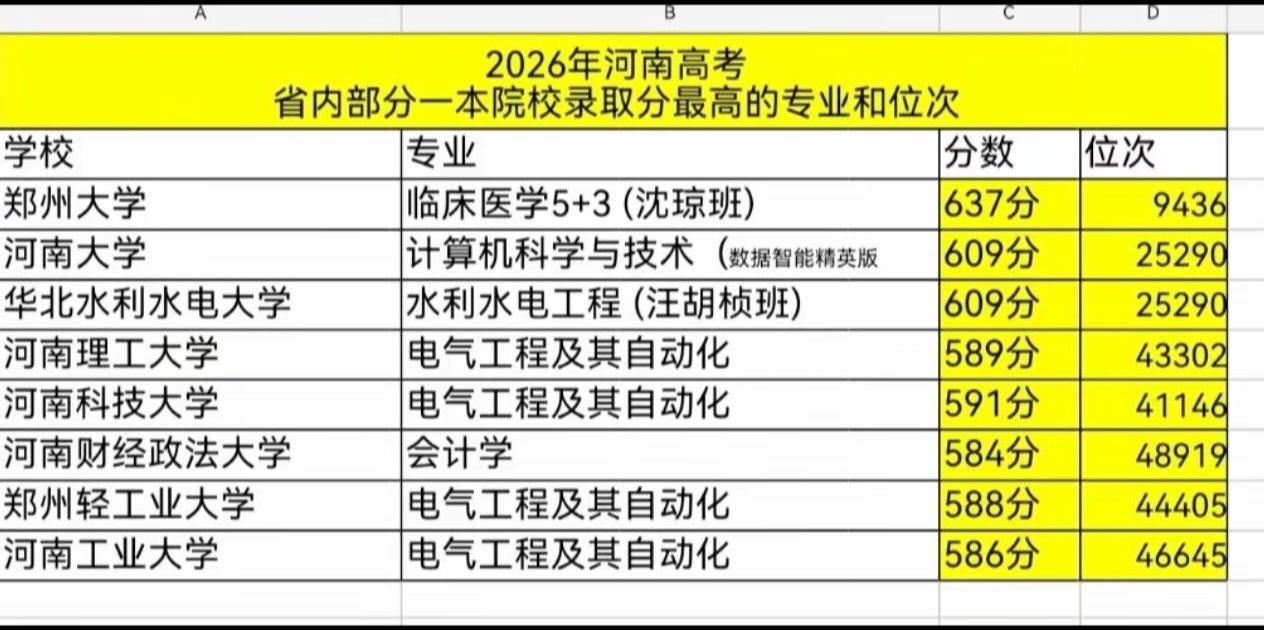 2026河南高考，省内这些一本院校录取分最高的王牌专业有哪些？
 
郑州大学最高