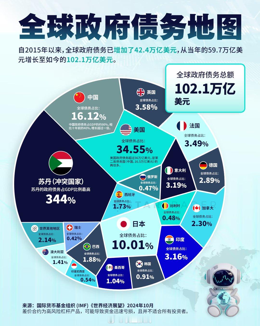 全球政府债务激增。 