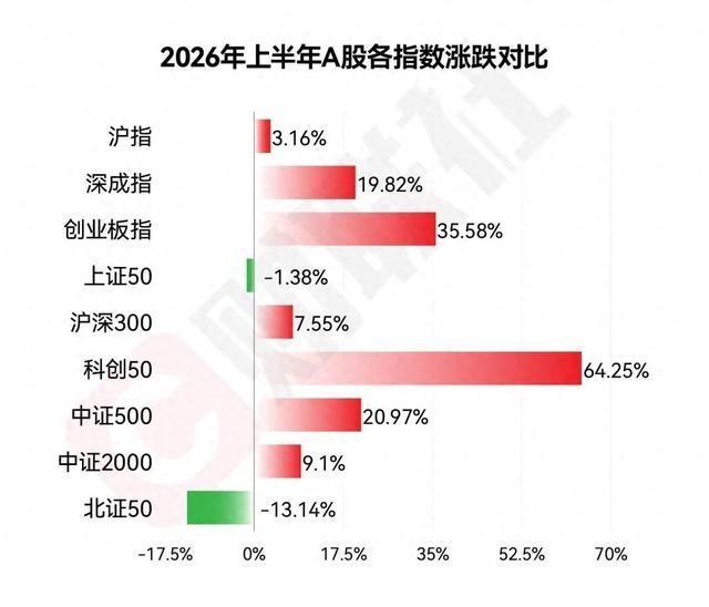 6月30日收盘，A股2026年上半年正式收官，上证指数收在4094点，逼近410