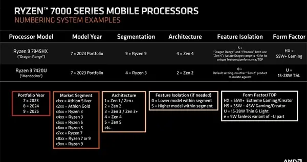 AMD Zen4超级APU首次现身：16核心32线程有戏