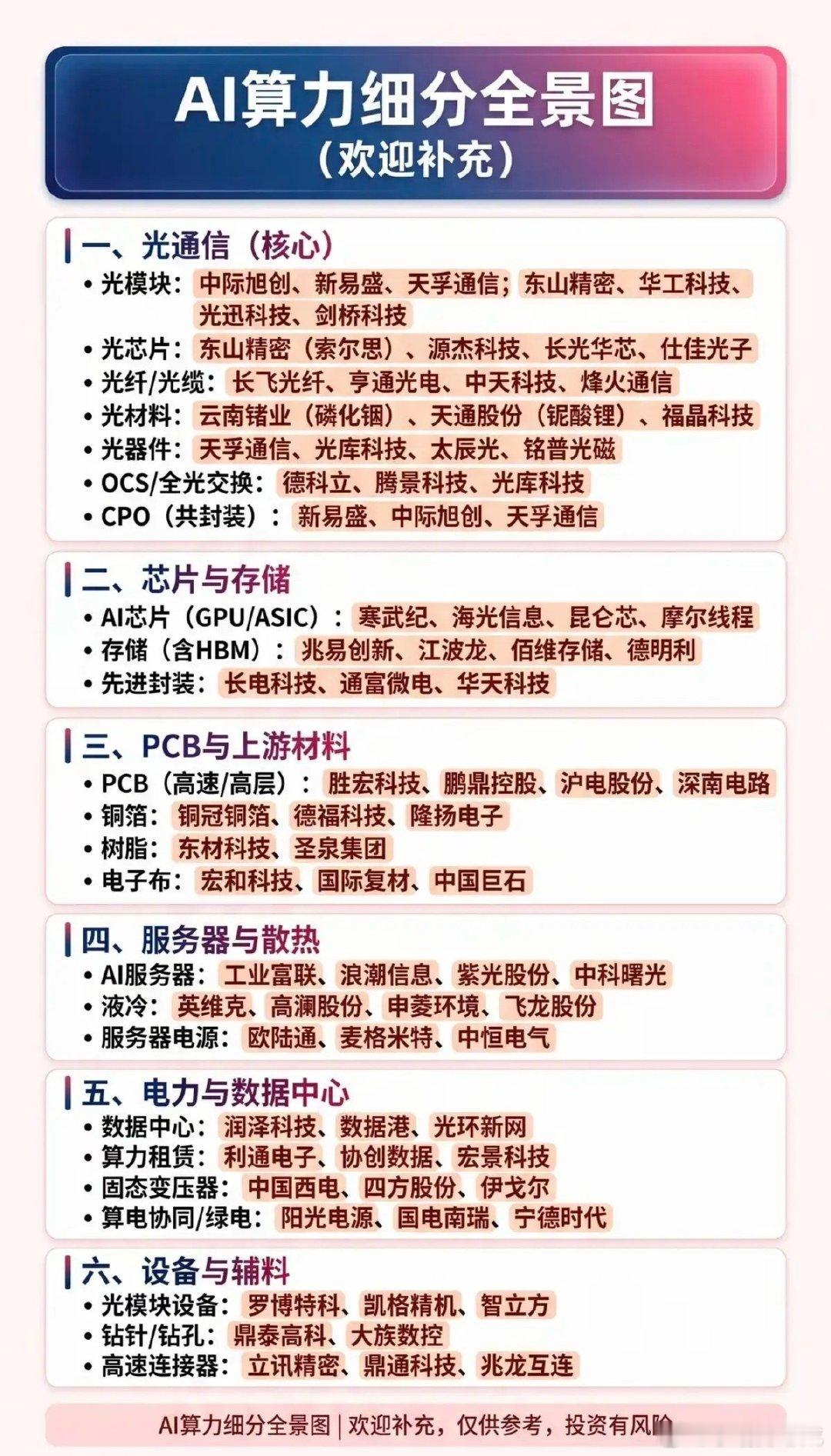 AI算力：细分全景图！1.光通信（核心）2.存储芯片3.PCB与上游材料4.服务