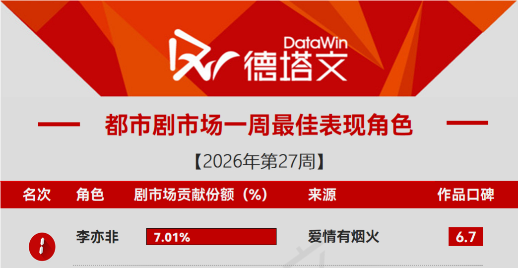 2026年第27周都市剧市场一周最佳表现角色——李亦非 TOP1檀健次李亦非 ‖