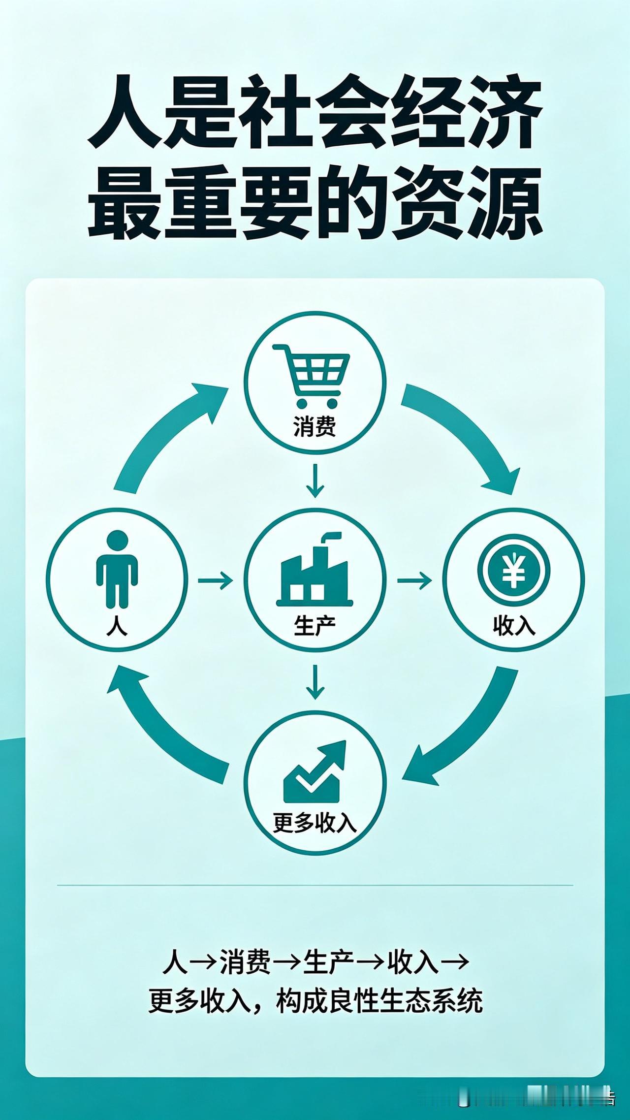 人是世界上最重要的资源！

1、人是社会经济最重要的资源！因为只要有人，就有消费
