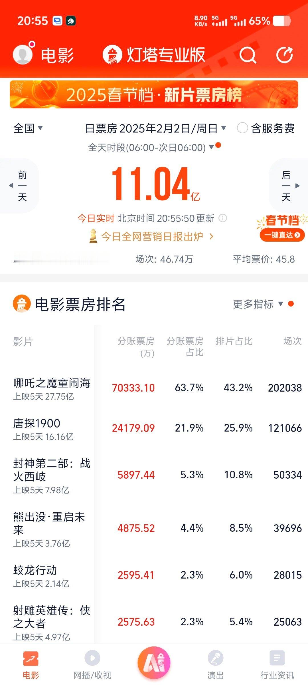 春节档连续5天破10亿  今年春节档电影火爆啊！发现悄然间蛟龙追上了射雕[允悲]