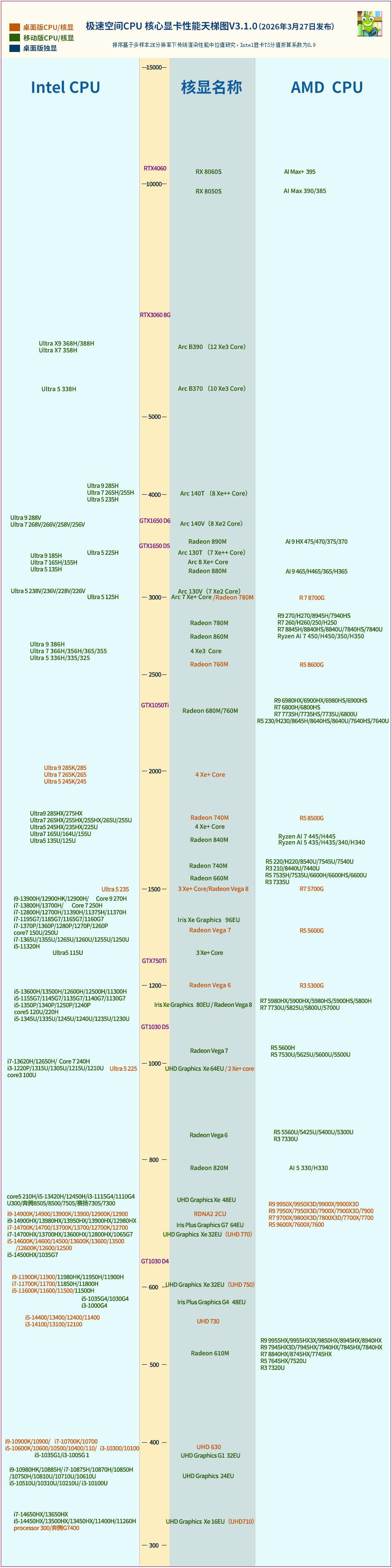 CPU核显天梯图（2026年3月新版）
 V3.1相比上个版本的变动如下
1、对