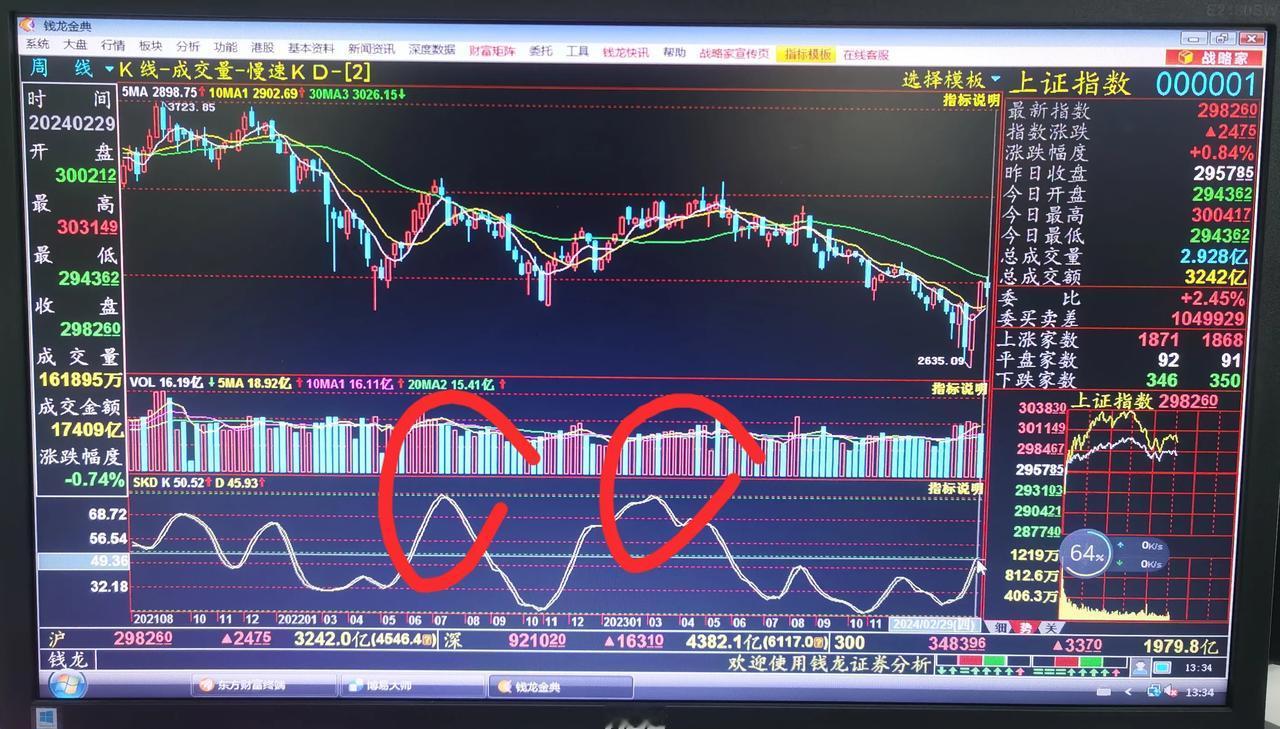 老手说股：（4）
解析上证周线
把许多线去了，就留3根常用线，即5周／10周／3