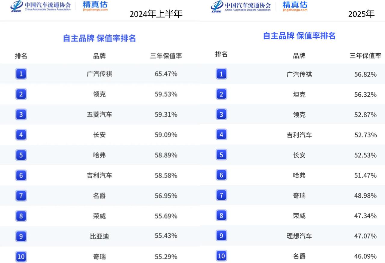 对比2024年上半年和2025年数据，二手车保值率降得稀碎
想知道内卷、价格战对