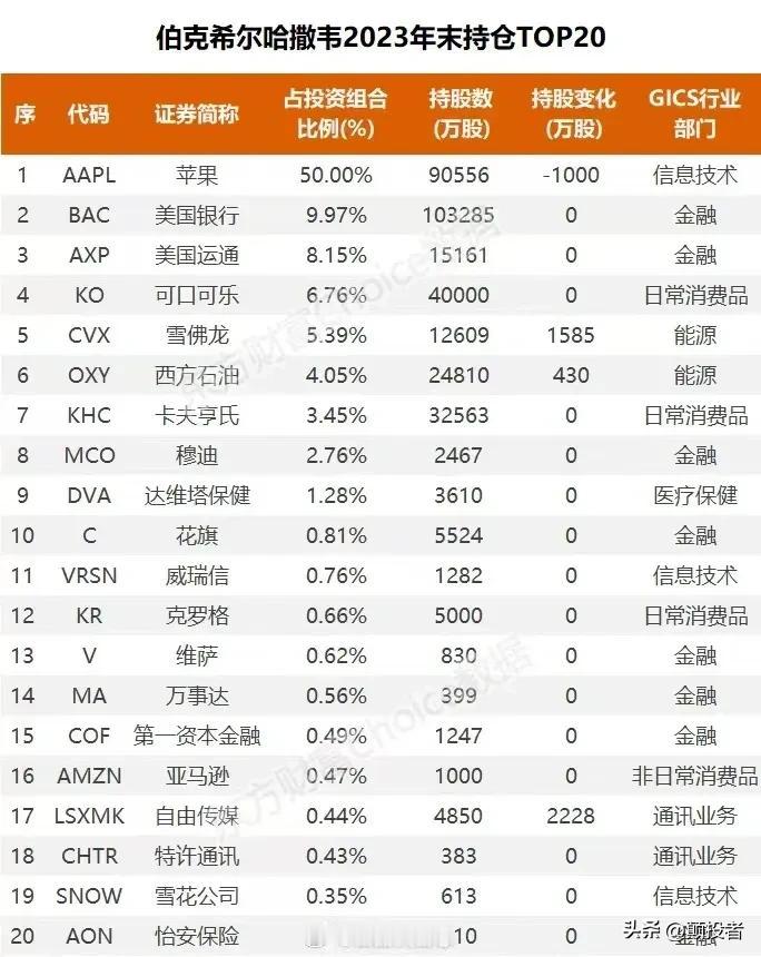 巴菲特2023年末持有的前20家企业中，有八家是金融公司，这说明了金融行业的暴利